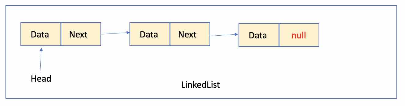 LinkedList Data Structure in Java